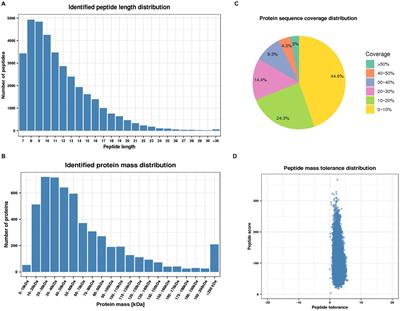 Tandem mass tag-based quantitative proteomics analysis reveals the new regulatory mechanism of progranulin in influenza virus infection
